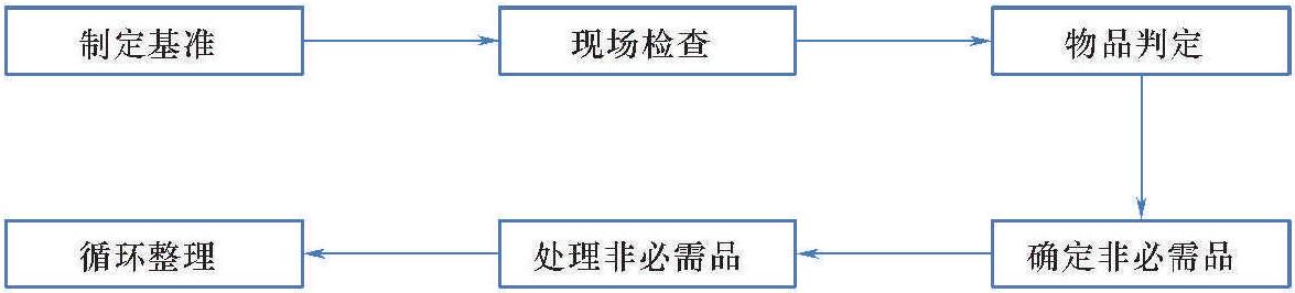 3.整理的实施步骤